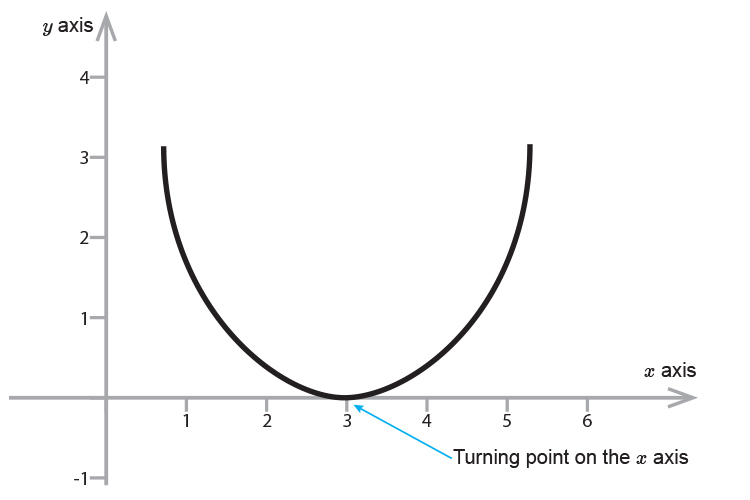 A positive parabola will always touch or go through the x axis